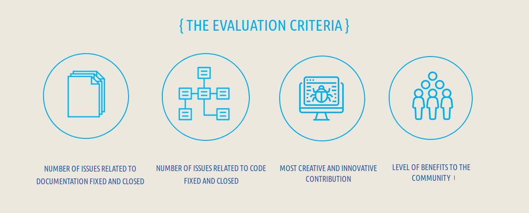 Evaluation Criteria: Number of issues, contributions, benefits to the community